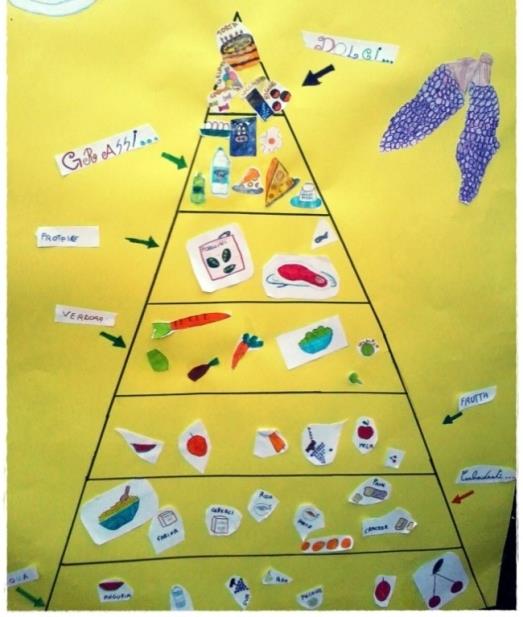 OKkio alle 3 A Modificare conoscenze, atteggiamenti e comportamenti di insegnanti, famiglie e bambini per favorire l adozione di stili di vita sani, valutando i bisogni e i cambiamenti in progress.