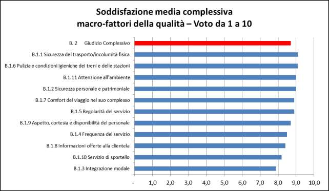 I FATTORI DELLA QUALITÀ DEL SERVIZIO Agli intervistati è stato chiesto di esprimere un voto di soddisfazione utilizzando una scala da 1 a 10 in merito al servizio di trasporto pubblico considerato