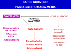 criteri 1 PUNTO 2 PUNTI 3 PUNTI 4 PUNTI INTEGRAZIONE TRA I solo Utilizza più linguaggi Utilizza più linguaggi LINGUAGGI linguaggio senza collegarli integrandoli tra loro RECUPERO DI