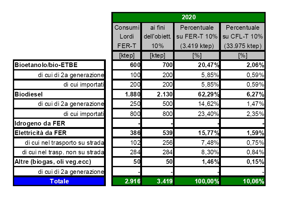 Biocarburanti: : obiettivi 2020 e previsioni PAN Obiettivo 1: consumi carburanti da 44 Mtep del 2005 a 41 Mtep del 2020 inclusi GPL Metano e Avio.