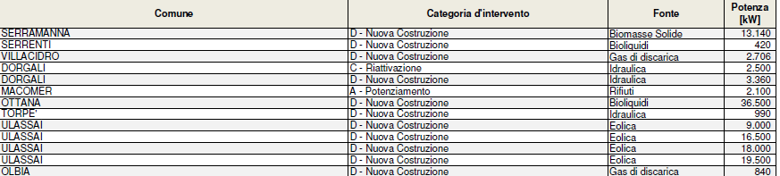 In Sardegna? Impianti qualificati IAFR in esercizio al 31.12.