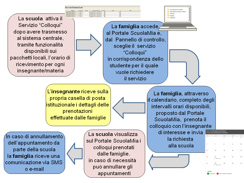 La famiglia potrà: Il Portale ScuolaMia - Guida all utilizzo del Portale visualizzare il calendario di ricevimento (per docente e/o per materia) prenotare il colloquio con i riferimenti di