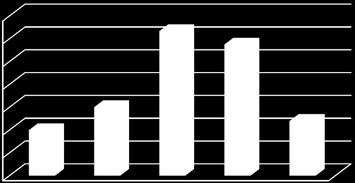 Sesso Fascia Età Media anni terapia 65-74 2,0 Femmine 75-84 3,0 >85 6,3 Maschi 65-74 5,8 75-84 2,4 Totale complessivo 3,9 Media anni terapia 7,0 6,0 5,0 4,0 3,0 2,0 1,0 0,0 6,3 5,8 3,0 2,0 2,4 65-74