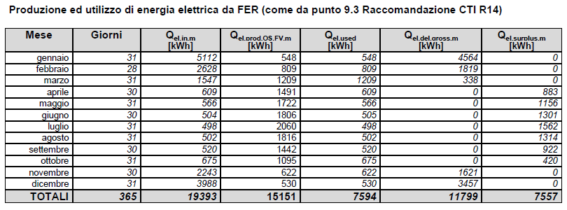 Esempio 4: Pompa di calore elettrica + resistenza elettrica + FV Energia elettrica FV