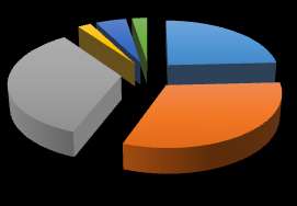 solidi Impieghi finali di energia per settore 2011 34,4% 2,2%