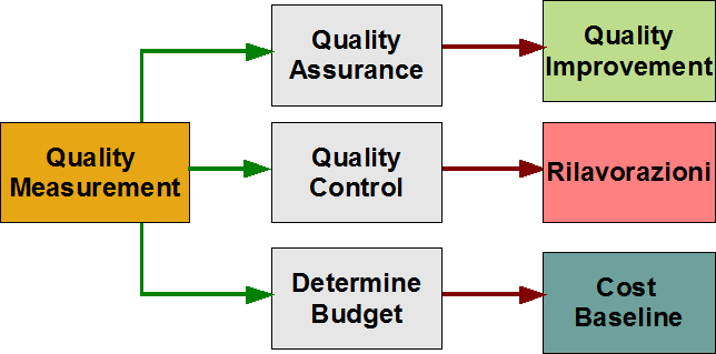 28 CAPITOLO 3. KNOWLEDGE AREAS Qualità: grado di conformità ai requisiti di un prodotto o servizio (per questo importante aver tradotto in requisiti tutte le esigenze e le aspettative).