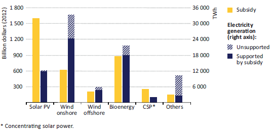 Rinnovabili - Dinamiche 2012-35 che influenzano il comparto delle forge Investimenti globali pianificati per fonti di energia rinnovabili Sovvenzioni globali per la generazione di elettricità da