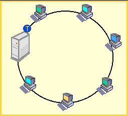 Figura 6: Topologia ad anello La topologia a stella è costituita da computer tutti connessi ad un componente centrale chiamato Hub.