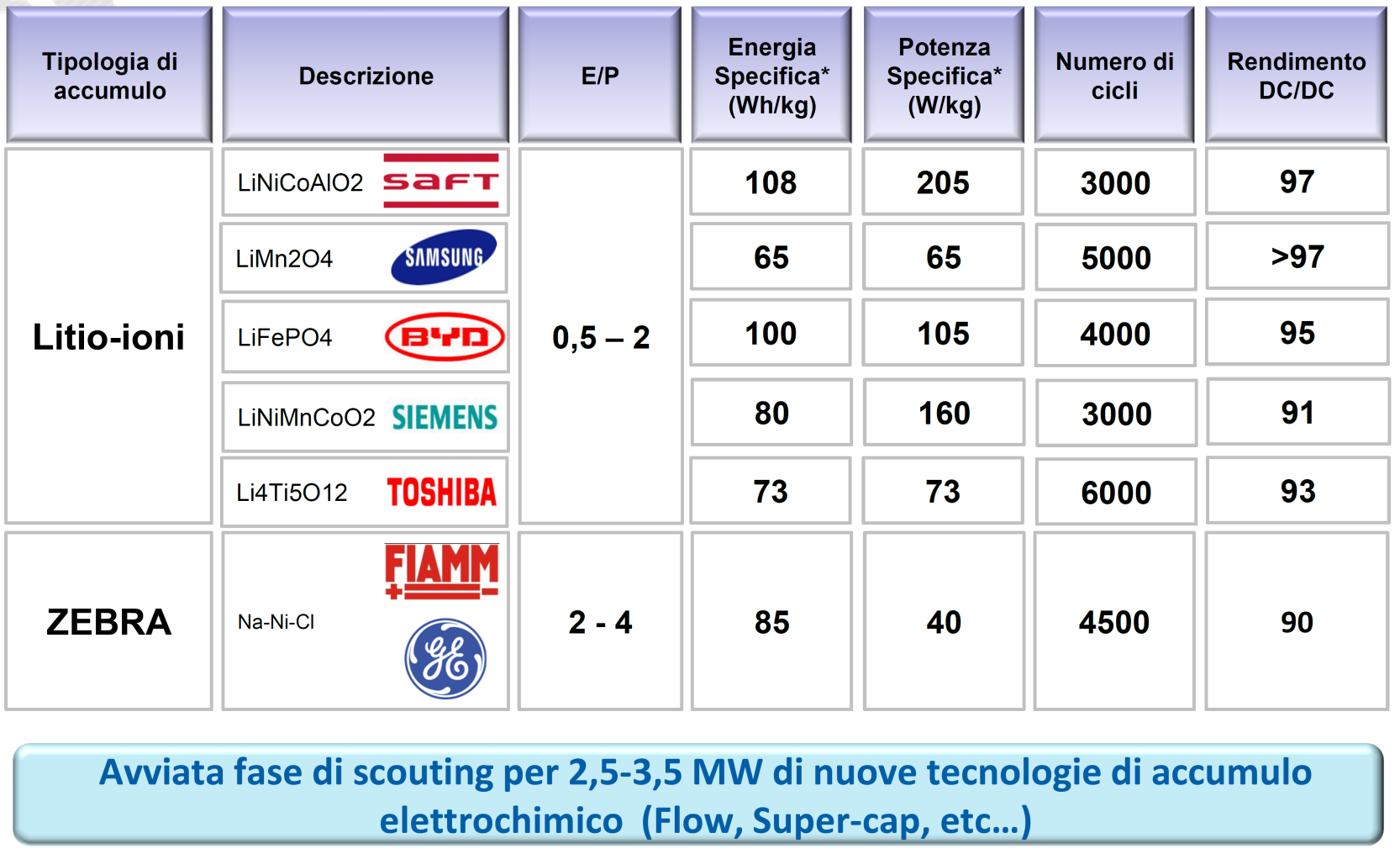 Fonte: Terna SdA Applicazioni