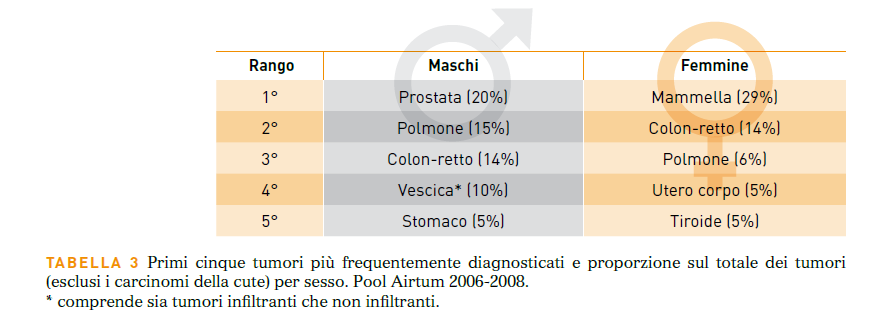 I Tumori