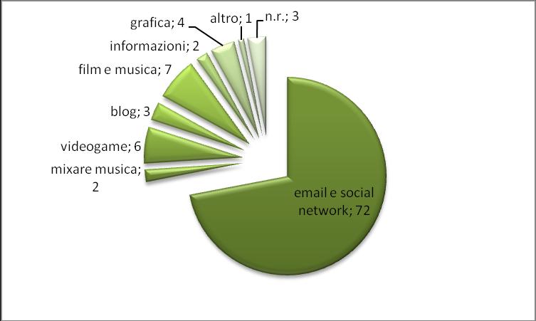 utilizzo di internet che possa trasformarsi da strumento di puro intrattenimento a risorsa da sfruttare in vari settori (formazione, scuola, pianificazione del tempo libero).