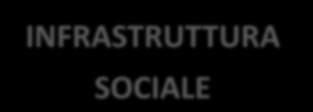 Significato di Infrastruttura per RinG INFRASTRUTTURA SOCIALE strumento per innovare l uso e la tipologia della rete dei servizi della