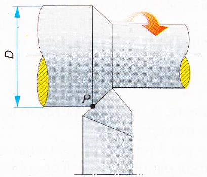 Parametri di taglio nelle operazioni di tornitura Si intende per velocità di taglio V t di una lavorazione sul tornio la massima velocità periferica dei punti P del pezzo a contatto con l'utensile