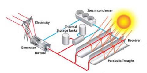 Tecnologie Concentratori parabolici lineari T: