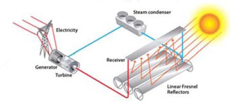 Tecnologie Concentratori lineari di Fresnel T: 100-450