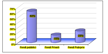 Gli Incubatori sono stati avviati nel periodo 1989-2007 e hanno registrato un notevole incremento nell ultimo quinquennio (il 62% sono stati