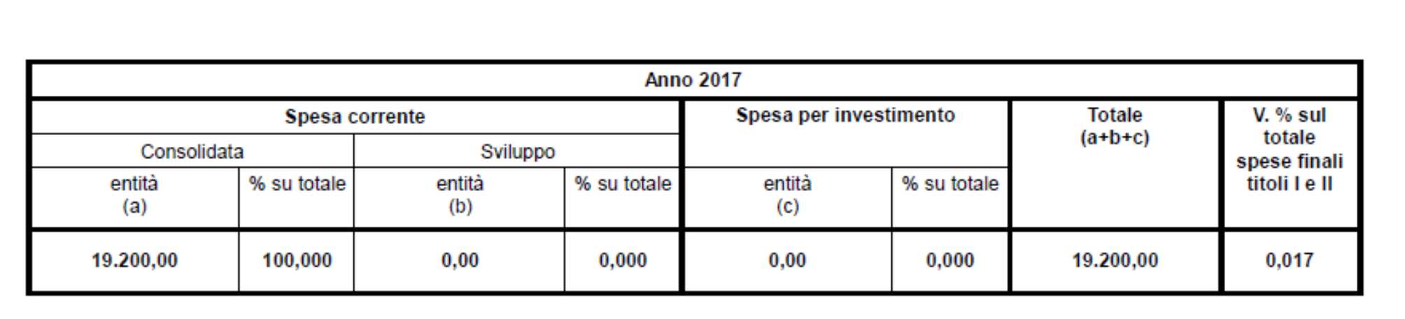 3.6 Spesa prevista per la