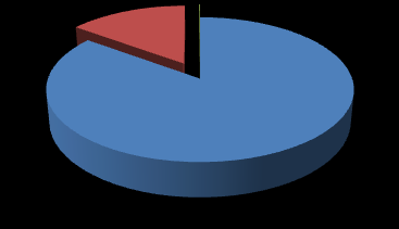 Figura 38: Distribuzione stock gruppo F per categoria catastale e per tipologia di intestatari 27,4% F1 2,1%