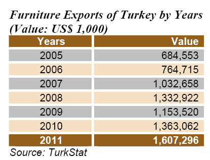 Il sistema casa in Turchia LE ESPORTAZIONI DALLA TURCHIA Le esportazioni di mobili sono in rialzo negli ultimi anni. Negli ultimi 10 anni, le esportazioni sono aumentate da US $ 192,1 mil.