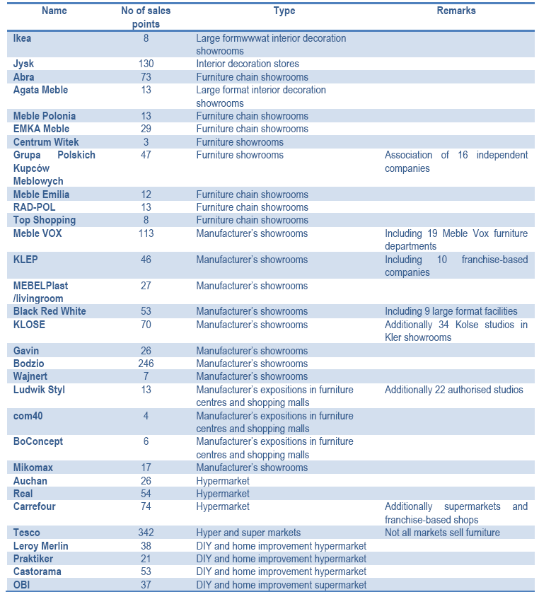 tipologia: Furniture chains Showroom dei produttori