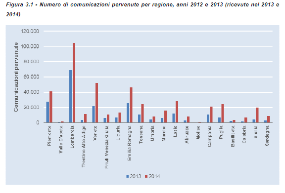 336 unità produttive gestite Nella figura sottostante viene riportata la distribuzione regionale del numero di comunicazioni dei medici competenti pervenute negli anni 2013 e 2014 (che si