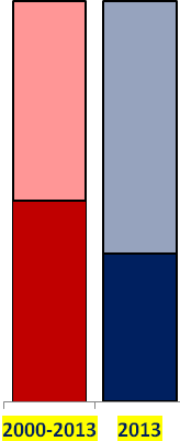 Eures Ricerche Economiche e Sociali 2014 Tabella 8 Età media delle vittime di omicidio (maschi, femmine e totali) e dei femminicidi familiari.