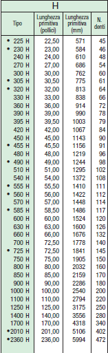 Determinazione diametri primitivi delle pulegge Dal catalogo delle pulegge fornita dall azienda Sit spa, produttrice di pulegge dentate e di cinghie dentate, seleziono i diametri primitivi che