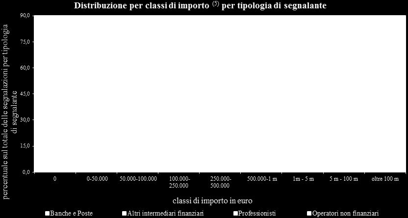 Segnalazioni di riciclaggio e di finanziamento del terrorismo e dei programmi di proliferazione di armi di distruzione di massa: approfondimenti tematici a.