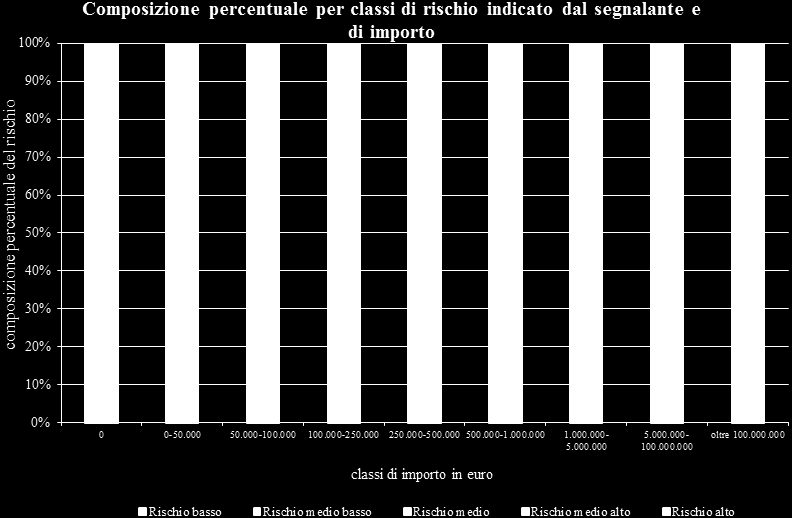 a.2 Segnalazioni di riciclaggio e di finanziamento del terrorismo e dei programmi di proliferazione di armi di distruzione di massa: approfondimenti tematici Ricevute: ripartizione per classi di