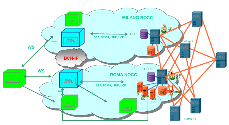 Progetto Media Gateway Architettura La vista architetturale di alto livello della rete GSM-R di RFI evidenzia due blocchi funzionali di Core Network in ridondanza geografica.