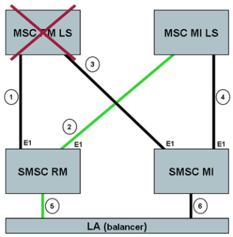 Il processo di rinnovamento tecnologico di rete GSM-R La strategia di breve periodo: il rinnovo della piattaforma SMS-C (2 / 2) Progetto rinnovo Piattaforma SMS-C