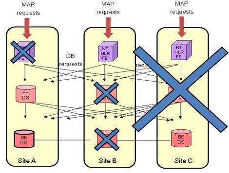 Il processo di rinnovamento tecnologico di rete GSM-R La strategia di breve periodo: il rinnovo della piattaforma HLR (2 / 2) Progetto rinnovo Piattaforma HLR Architettura: evoluzione da 2 a 3 nodi