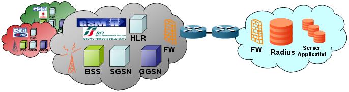 Servizi M2M (Machine to Machine) via modem GPRS installati sugli apparati di bordo treno o terra e server applicativi connessi alla Intranet