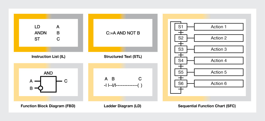 Programmazione aderente allo standard IEC 61131-3 funzioni di controllo per l automazione - funzioni numeriche - calcolo in virgola mobile - Timer, contatori - Shift -