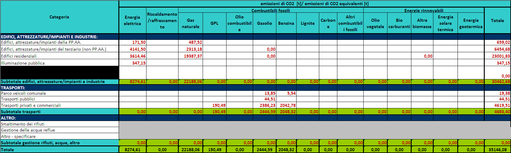 4.4. Sistema energetico-emissivo: il riepilogo Le analisi energetiche ed emissive di settore sono finalizzate alla compilazione del