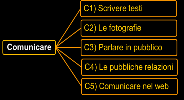 I CONTENUTI - COMUNICARE C1. Scrivere testi tecniche e suggerimenti per la redazione di testi C2. Le fotografie suggerimenti per le fotografie e per l uso delle immagini C3.