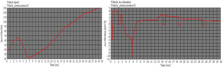 Simulazione di guida in città Simulazione volta alla valutazione della guidabilità della vettura su di un percorso cittadino: accelerazione, frenata, percorrenza curva, accelerazione Obiettivo: