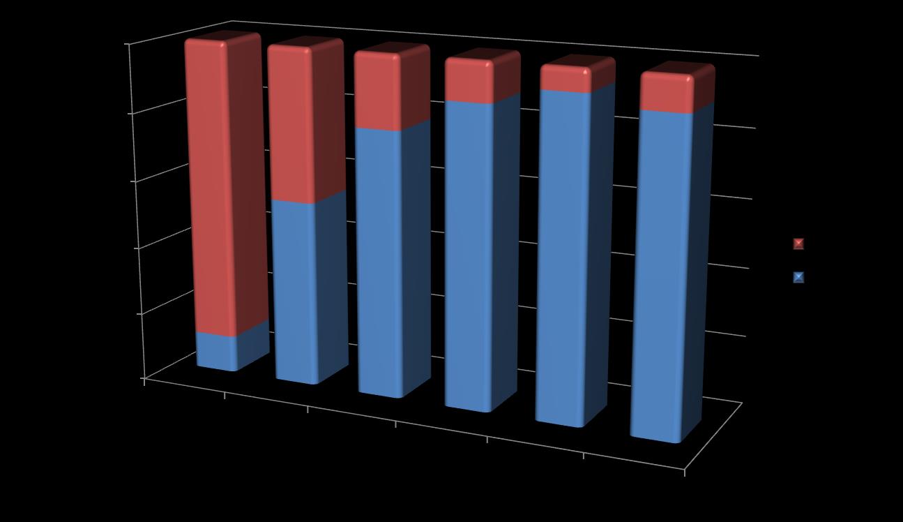 Monitoraggio e Risultati I risultati del monitoraggio confermano che non esiste rapporto di linearità legato al Numero di componenti e/o superfici Il