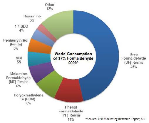Formaldeide Impieghi 2 La formaldeide è ancora oggi alla base di una serie di settori industriali di larga diffusione come si vede prevalentemente nel settore delle resine che a loro volta trovano