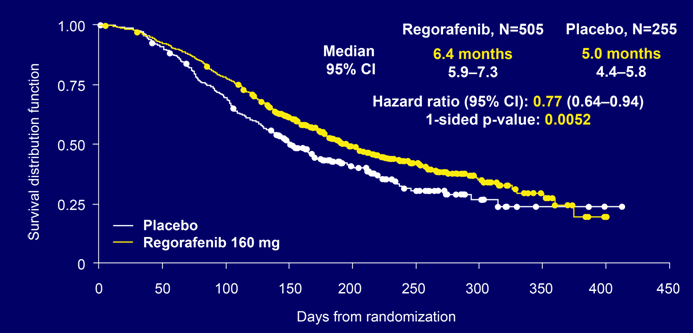 Phase III CORRECT: OS Primary endpoint met prespecified stopping criteria at interim analysis