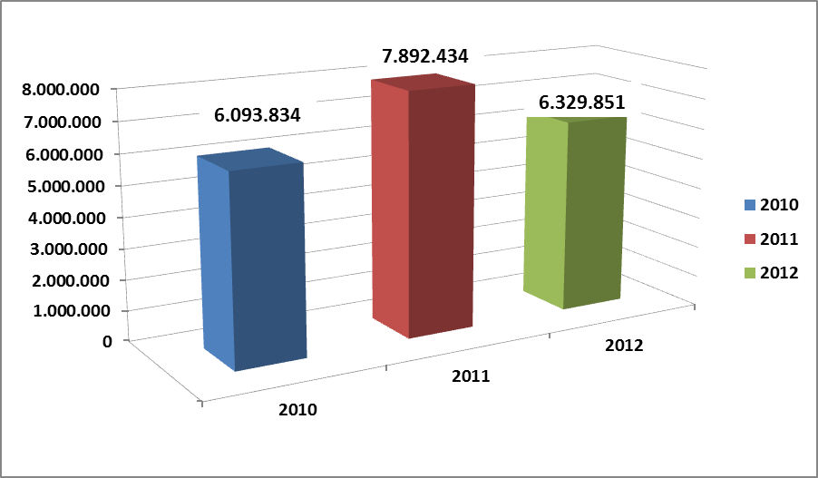 33 La situazione amministrativa del Parco presenta nel 2011 un avanzo di amministrazione di euro 7.892.434 e nel 2012 di euro 6.329.851.