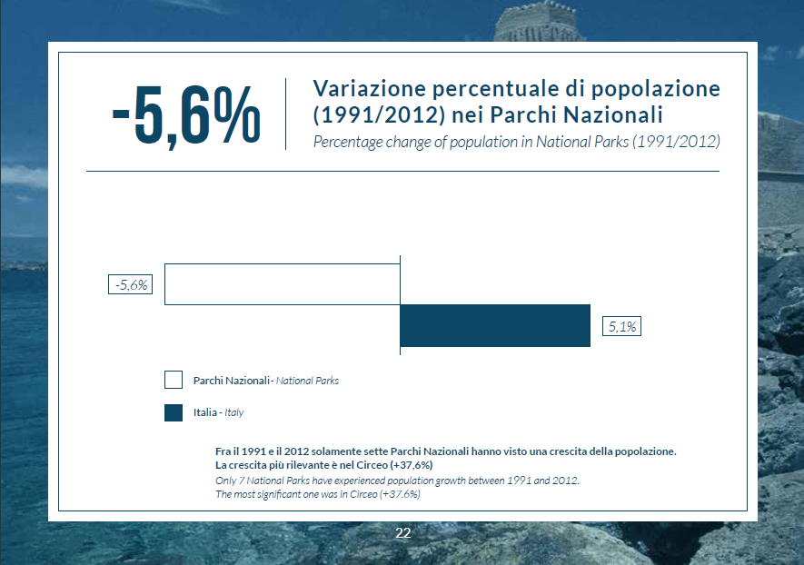 -0,9% nei siti della rete Natura 2000-5,6% +5,1% Parchi Nazionali Italia Fra il 1991 e il 2012, solo 7 Parchi Nazionali hanno visto una crescita della popolazione.