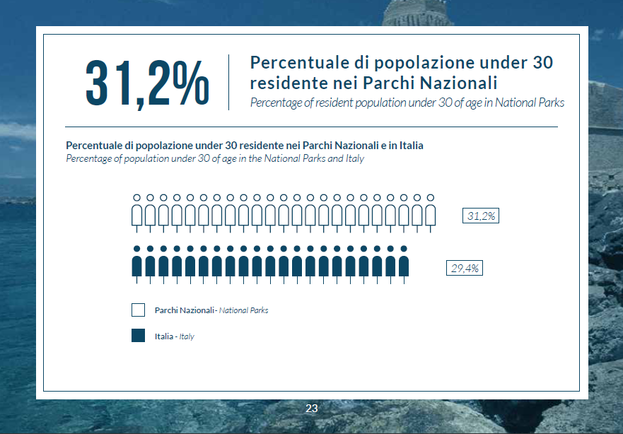 30,5% nei siti della rete Natura 2000 Fra il 1991 e il 2012, solo 7 Parchi