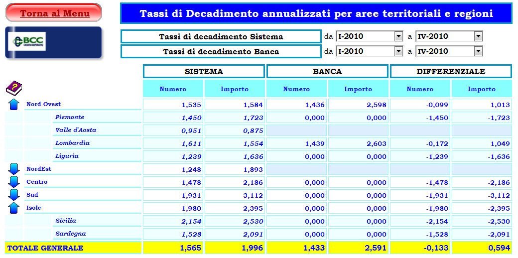 TERRITORIO La sezione Territorio evidenzia, sempre per il periodo desiderato dall utente,