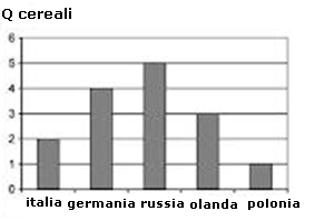 7 Sinonimi: grafici a strisce, grafici a colonna, grafici a rettangolo, diagrammi a canne d organo Le stesse informazioni, ma in modo graficamente ancora più chiaro e leggibile, si possono ottenere