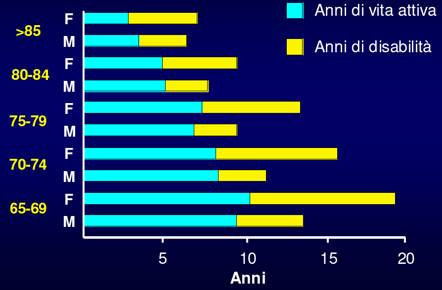 Aspettativa di vita attiva