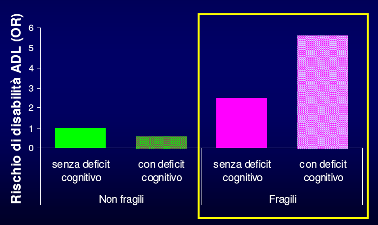 Fragilità e rischio di disabilità dopo 4 anni: effetto del deficit cognitivo 5.