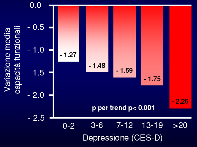 Sintomi depressivi e rischio di disabilità Perdita capacità funzionale in 1.