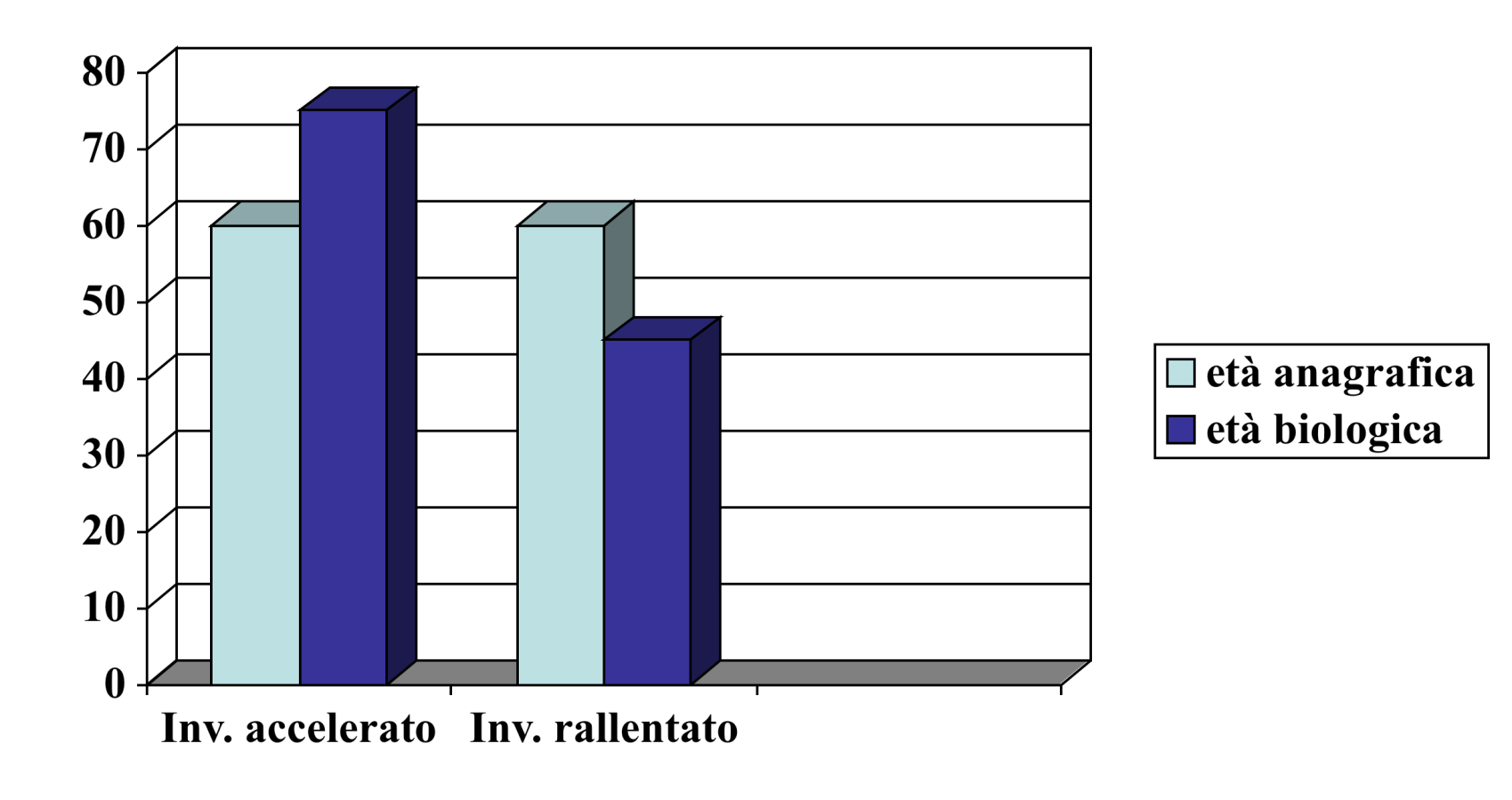 INVECCHIAMENTO