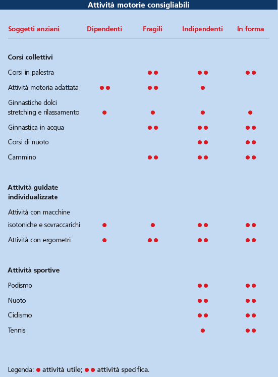 ATTIVITA FISICA